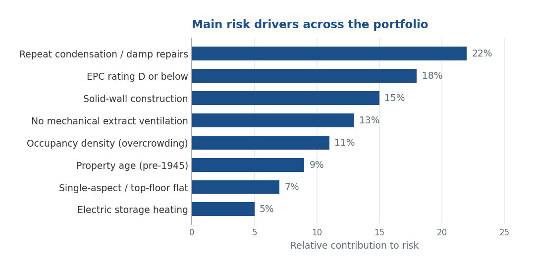 Horizontal bar chart of the main damp and mould risk drivers across a portfolio, led by repeat condensation repairs at 22 per cent and EPC rating D or below at 18 per cent.