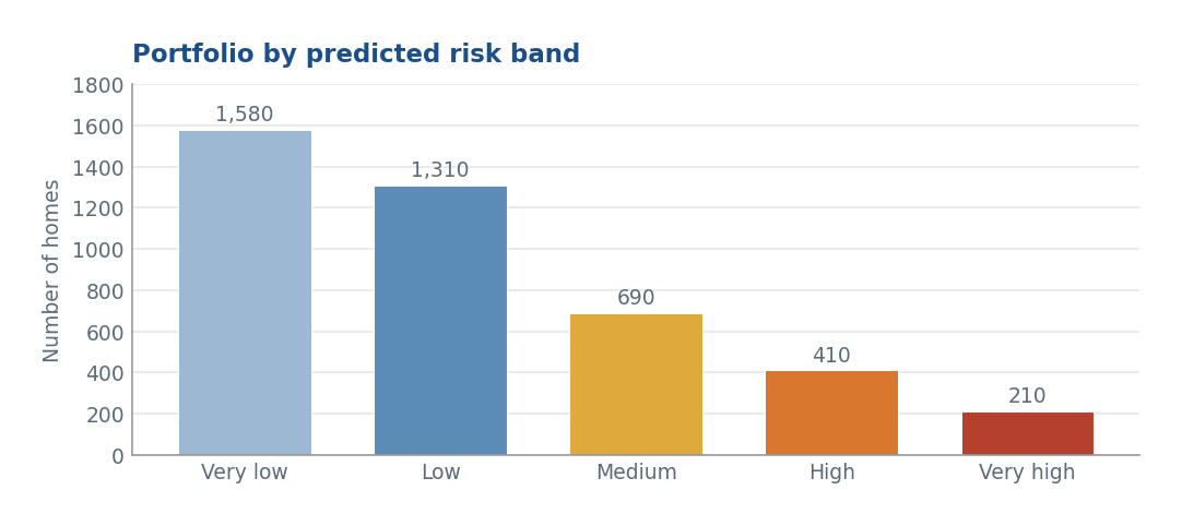 Bar chart showing a synthetic portfolio of 4,200 homes distributed across five predicted damp and mould risk bands, with 210 homes in the very high band.