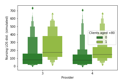 Simulated distribution of nursing placement length of stay, split by provider and by whether clients are aged under 80.