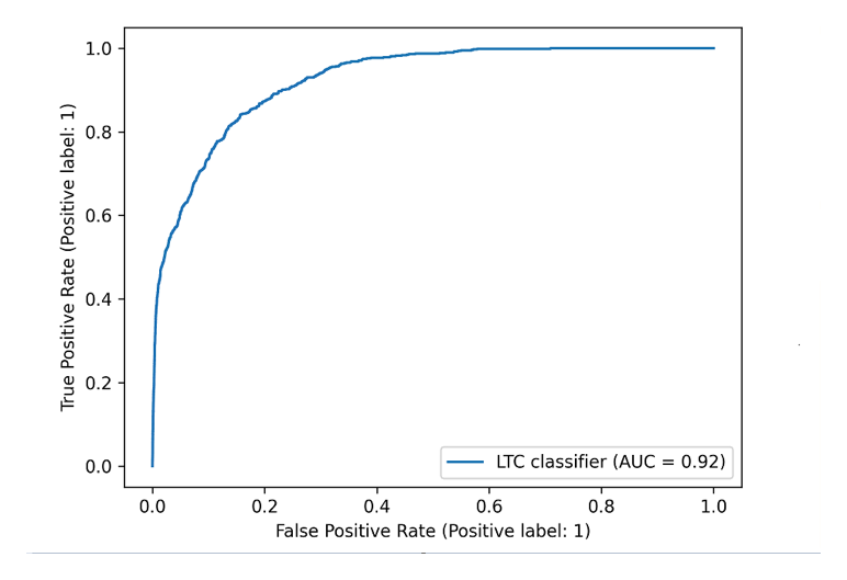 Receiver operating characteristic curve for the long-term care classifier, showing an area under the curve of 0.92.