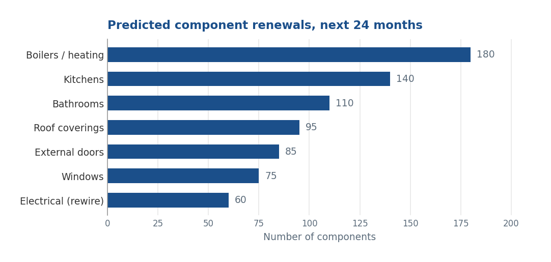 Horizontal bar chart of predicted component renewals over the next 24 months, led by 180 boilers and heating components and 140 kitchens.
