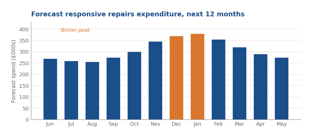 Bar chart of forecast responsive repairs expenditure by month over the next twelve months, showing a winter peak in December and January.