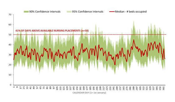Simulated bed occupancy with confidence intervals &mdash; 41% of days above available placements