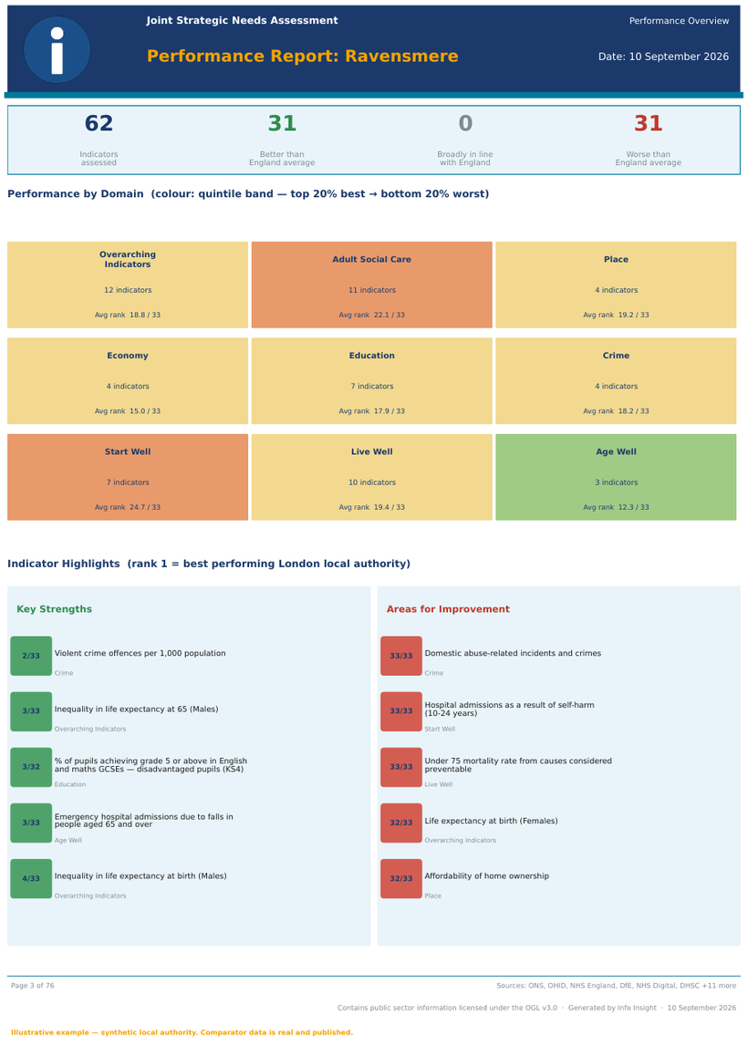 Performance overview page from the Ravensmere Joint Strategic Needs Assessment report, showing 62 indicators assessed, average rank for each of nine domains, and ranked key strengths and areas for improvement.