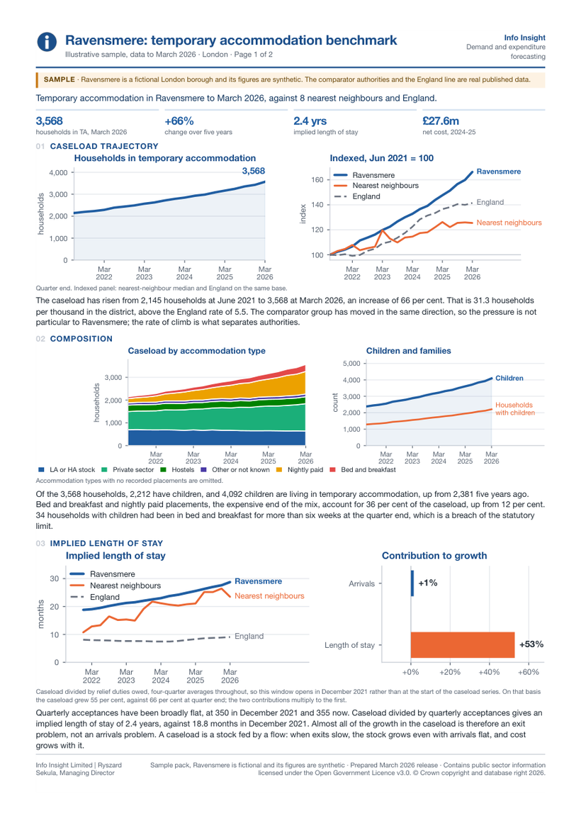 Page one of the Ravensmere temporary accommodation benchmark, showing caseload trajectory, composition by accommodation type, implied length of stay and the split of growth between arrivals and length of stay.