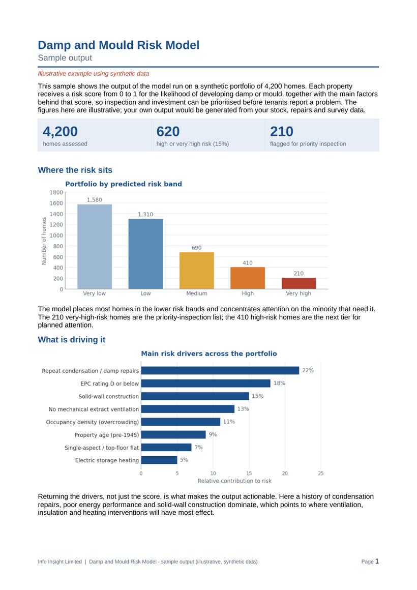 First page of the damp and mould risk model sample output, showing headline counts and the portfolio risk band distribution.