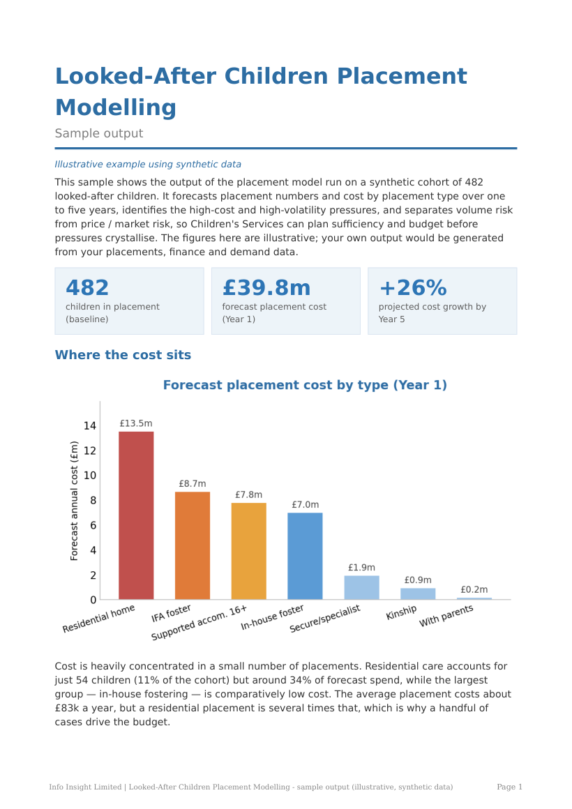First page of the looked-after children placement modelling sample output, showing headline figures of 482 children in placement, 39.8 million pounds forecast cost in year one and 26 per cent projected growth by year five, above the forecast cost by placement type chart.