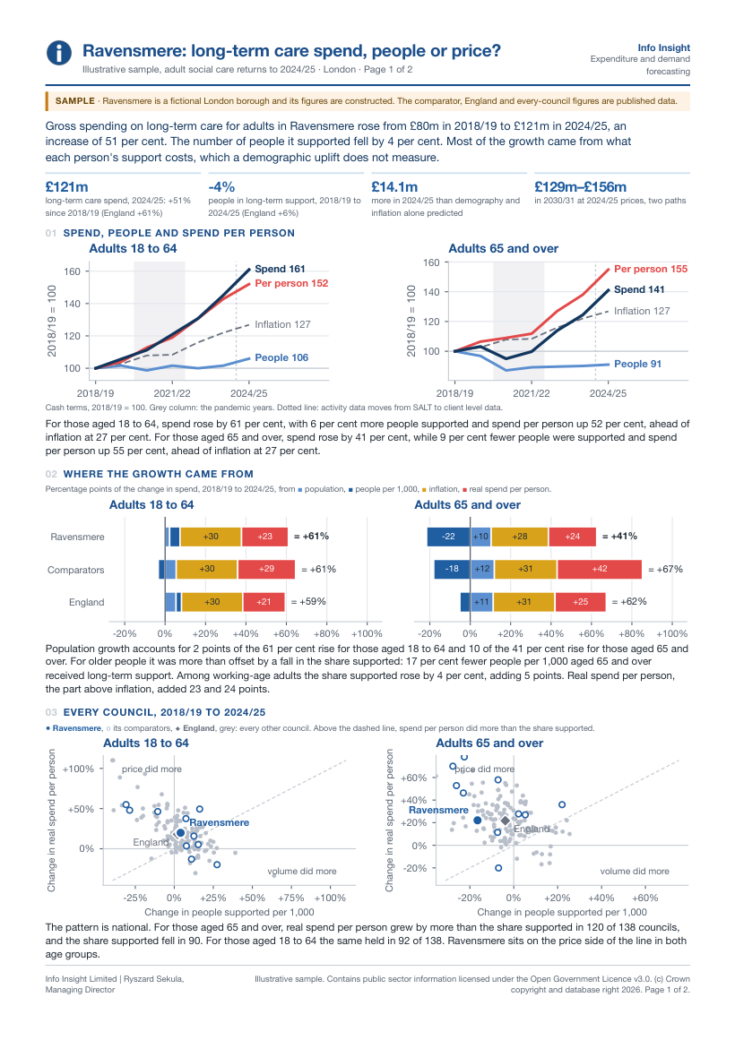 Page one of the Ravensmere long-term care sample, showing headline figures of 121 million pounds long-term care spend in 2024/25, a 4 per cent fall in people in long-term support, 14.1 million pounds more than demography and inflation predicted and 129 to 156 million pounds in 2030/31, above charts of spend, people and spend per person indexed to 2018/19, the change in spend split into population, people per 1,000, inflation and real spend per person, and every council in England plotted by volume and price.