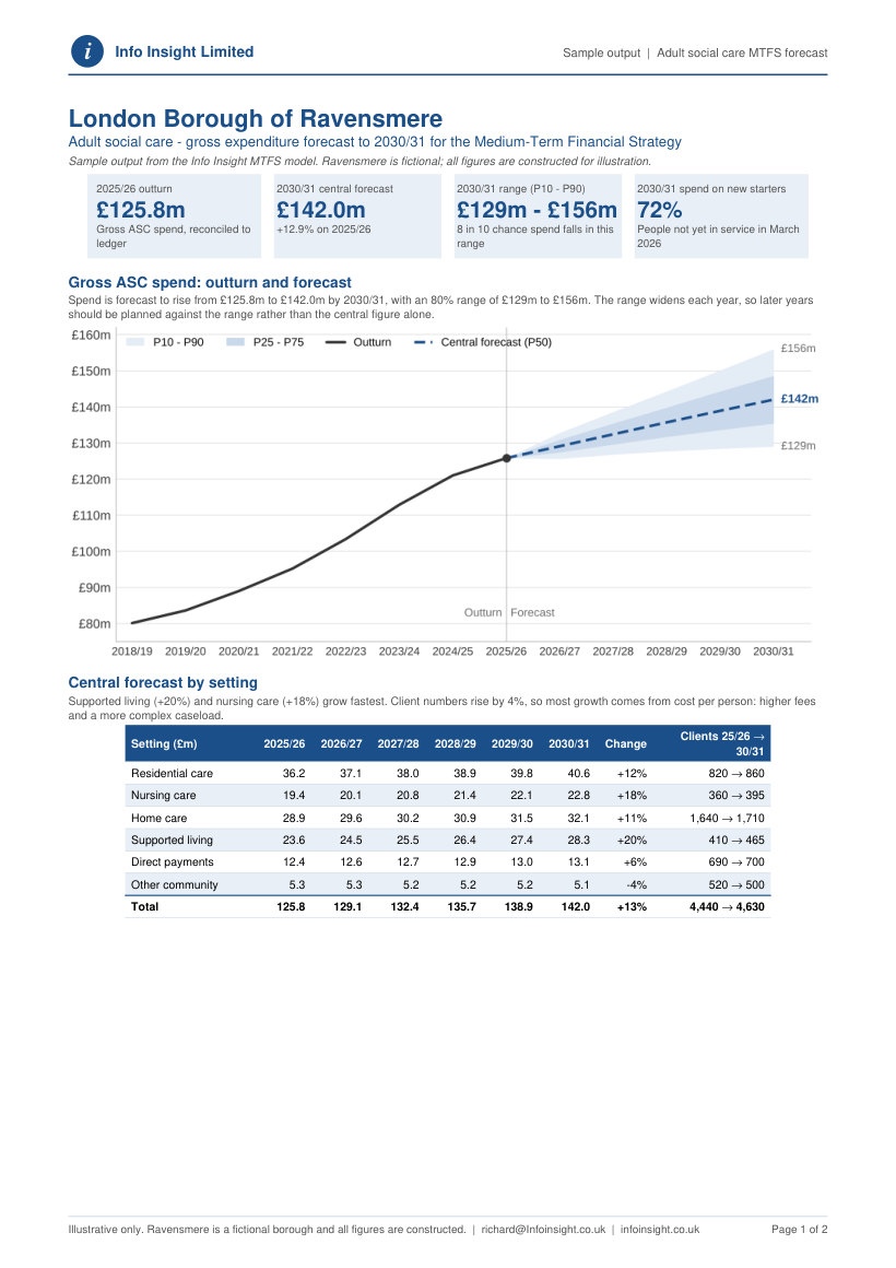 Page one of the Ravensmere adult social care MTFS forecast sample, showing headline figures of 125.8 million pounds outturn in 2025/26, a central forecast of 142.0 million pounds in 2030/31, a range of 129 to 156 million pounds and 72 per cent of 2030/31 spend on new starters, above a fan chart of outturn and forecast spend from 2018/19 to 2030/31 and a table of the central forecast by care setting.