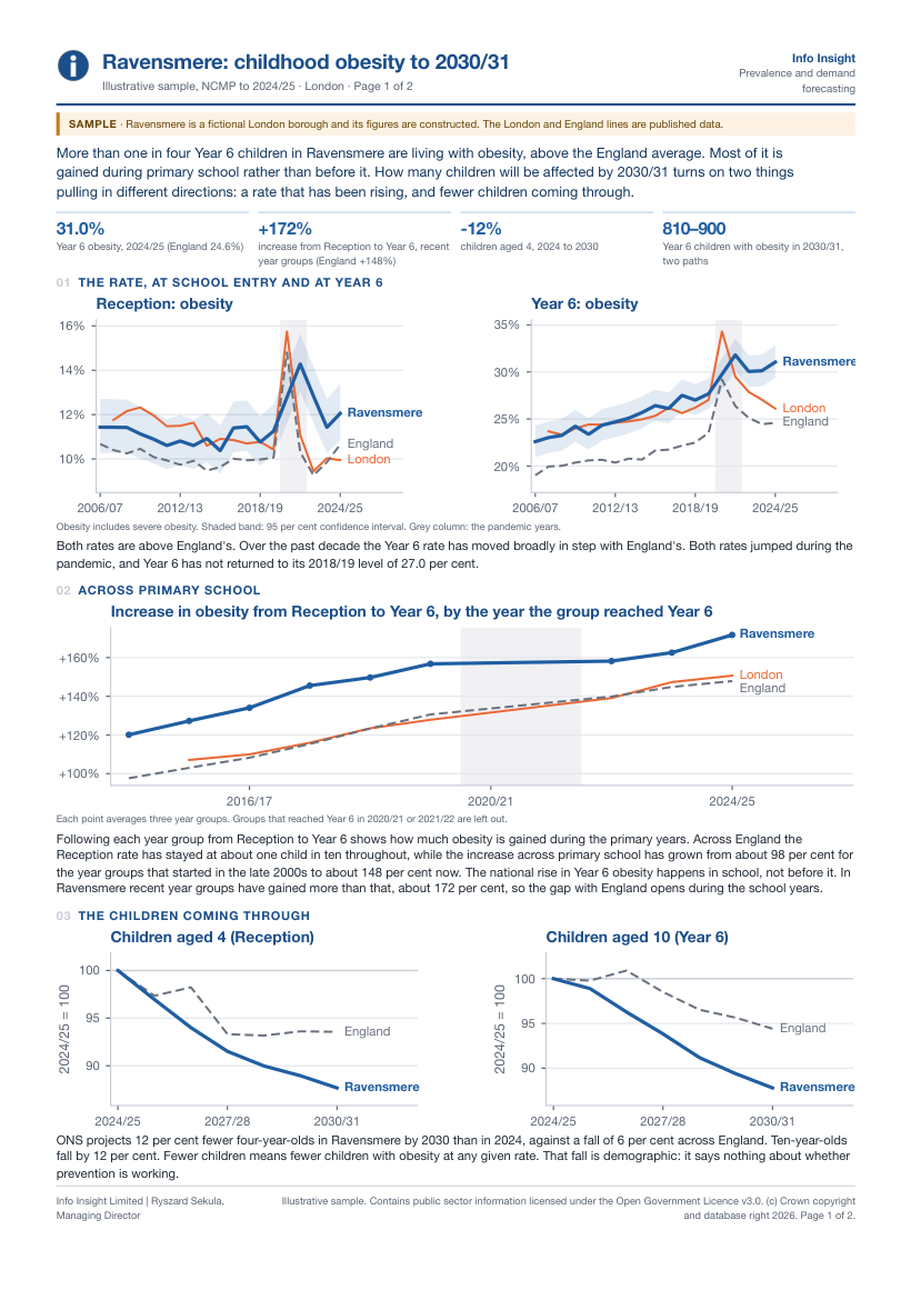 Page one of the Ravensmere childhood obesity sample, showing headline figures of 31.0 per cent Year 6 obesity, a 172 per cent increase from Reception to Year 6, 12 per cent fewer four-year-olds by 2030 and 810 to 900 Year 6 children with obesity in 2030/31, above charts of obesity rates against London and England, the increase across primary school, and projected numbers of children aged 4 and 10.